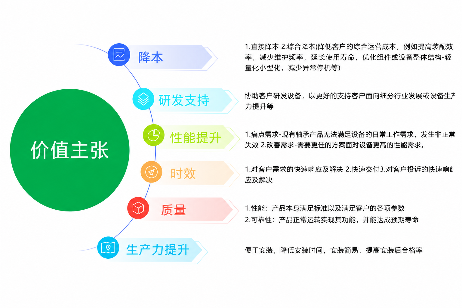 价值主张