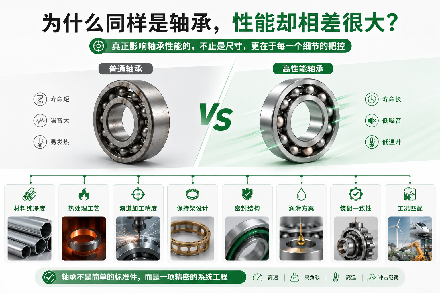 为什么同样是轴承,性能却相差很大 为什么同样是轴承,性能却相差很大